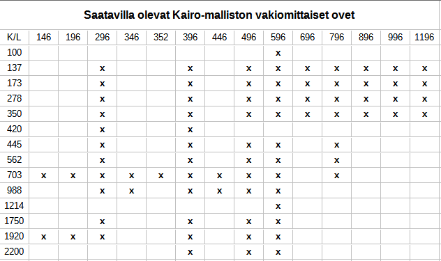 Kairo vakiomittataulukko